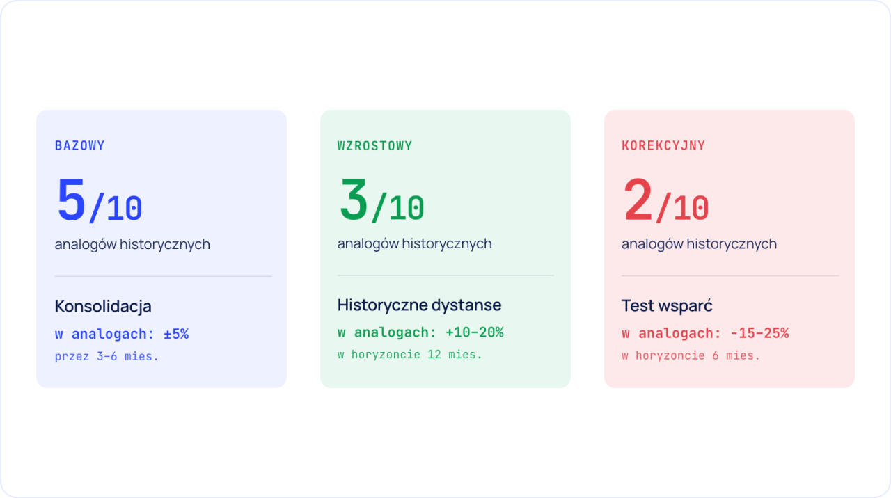 Trzy scenariusze rozwoju sytuacji — pozytywny, bazowy, negatywny