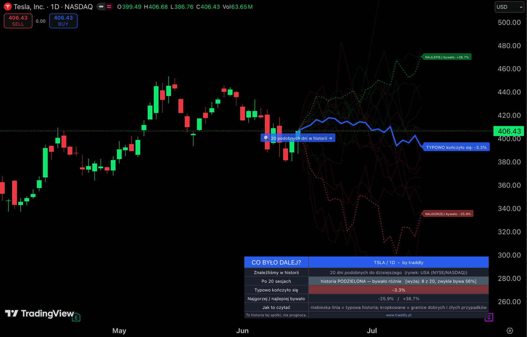 Wskaźnik Co było dalej? na wykresie TradingView