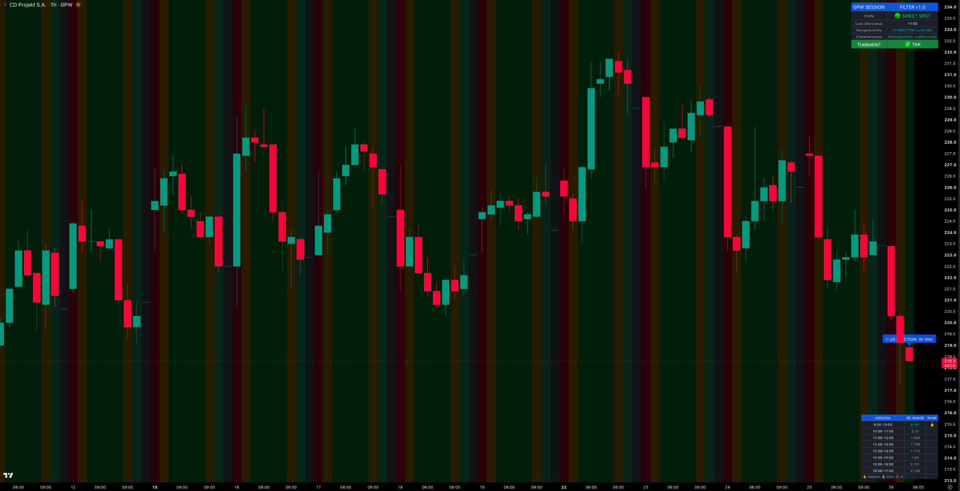 Wskaźnik Filtr Sesji GPW na wykresie TradingView