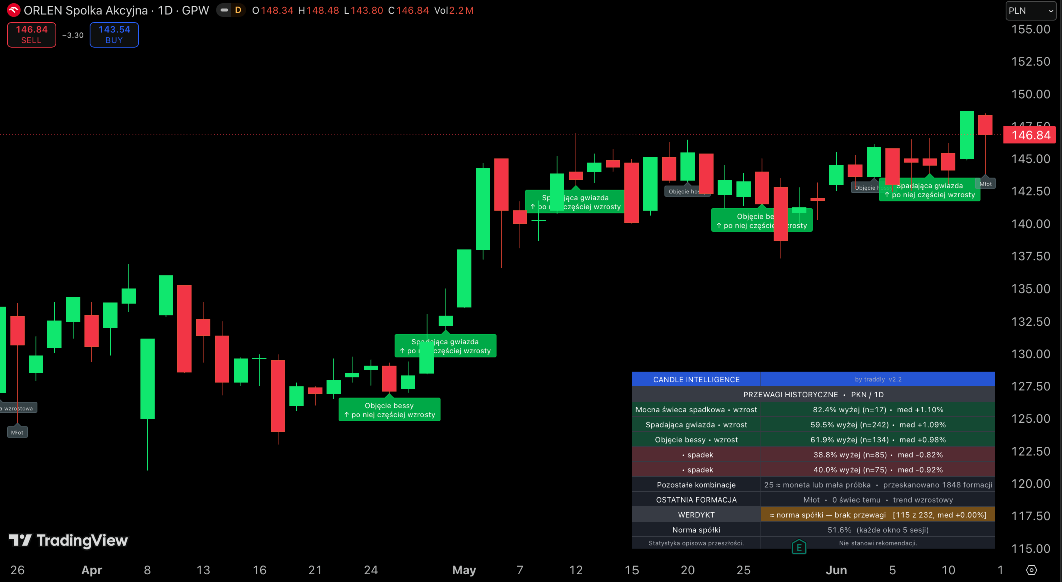 Wskaźnik Inteligentne świece na wykresie TradingView
