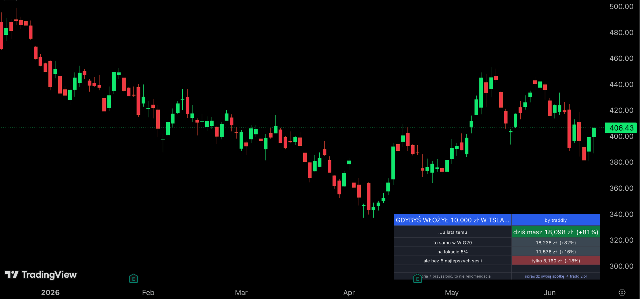 Wskaźnik Kalkulator Gdybania na wykresie TradingView