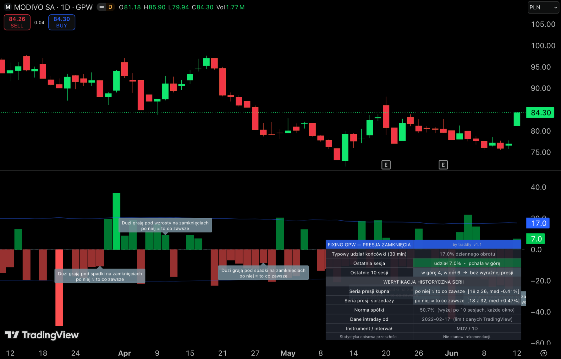Wskaźnik Presja zamknięcia GPW na wykresie TradingView
