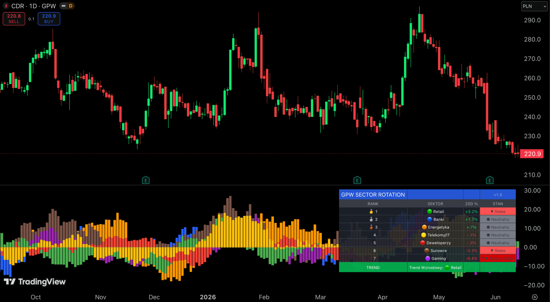 Wskaźnik Rotacja sektorów GPW na wykresie TradingView