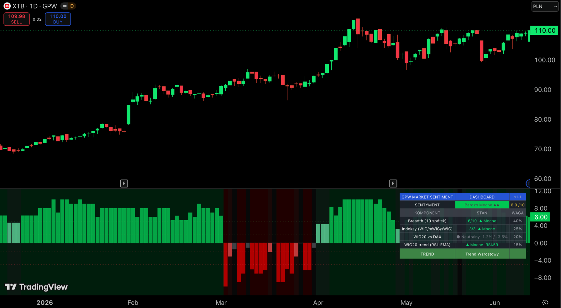 Wskaźnik Sentyment Rynku GPW na wykresie TradingView