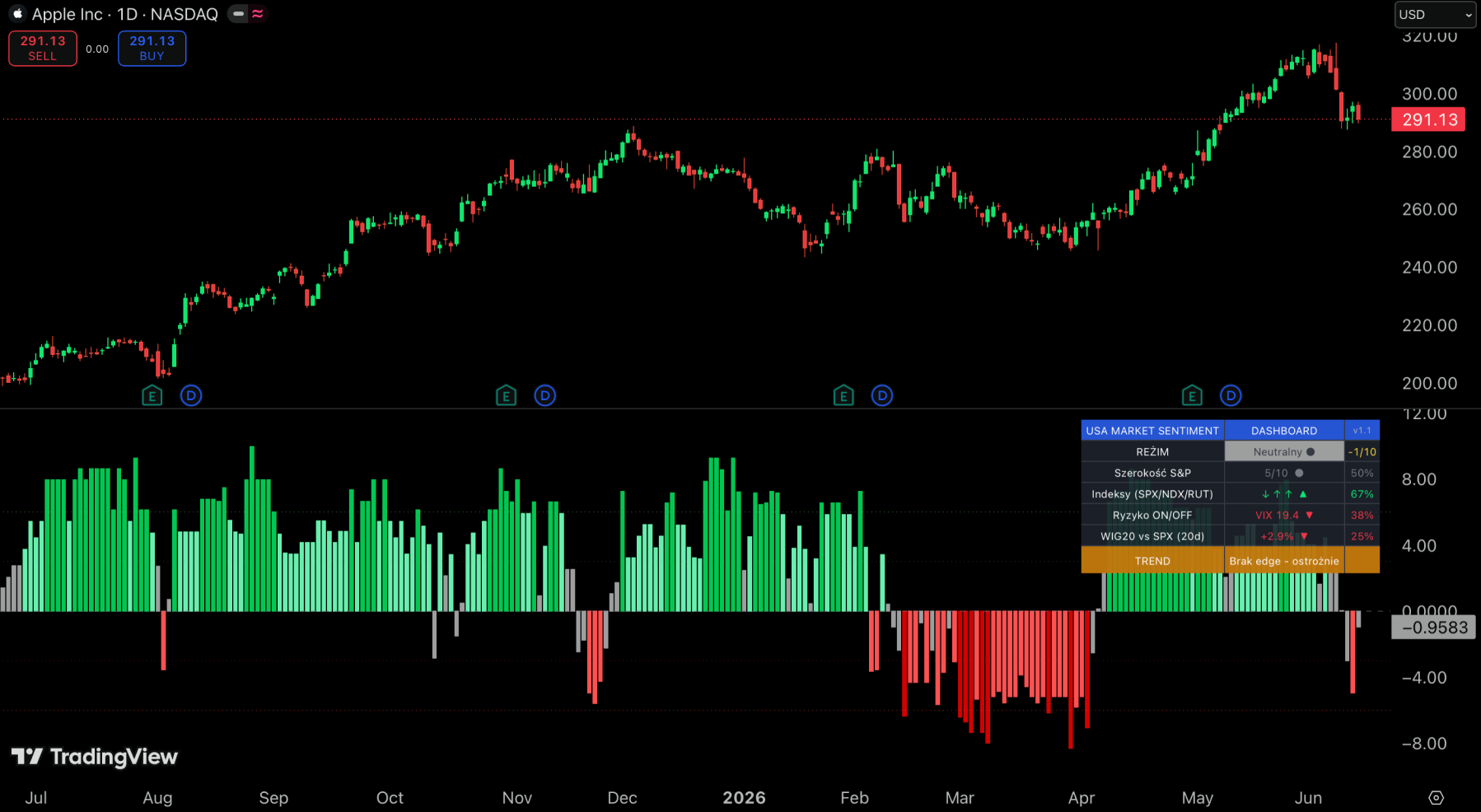 Wskaźnik Sentyment Rynku USA na wykresie TradingView
