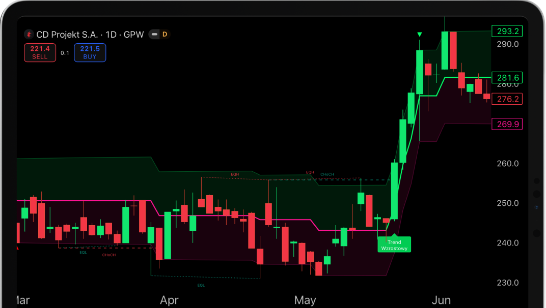 Wskaźnik traddly na wykresie w TradingView